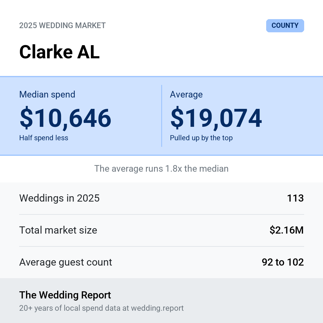 2025 Clarke AL Wedding Market Statistics
