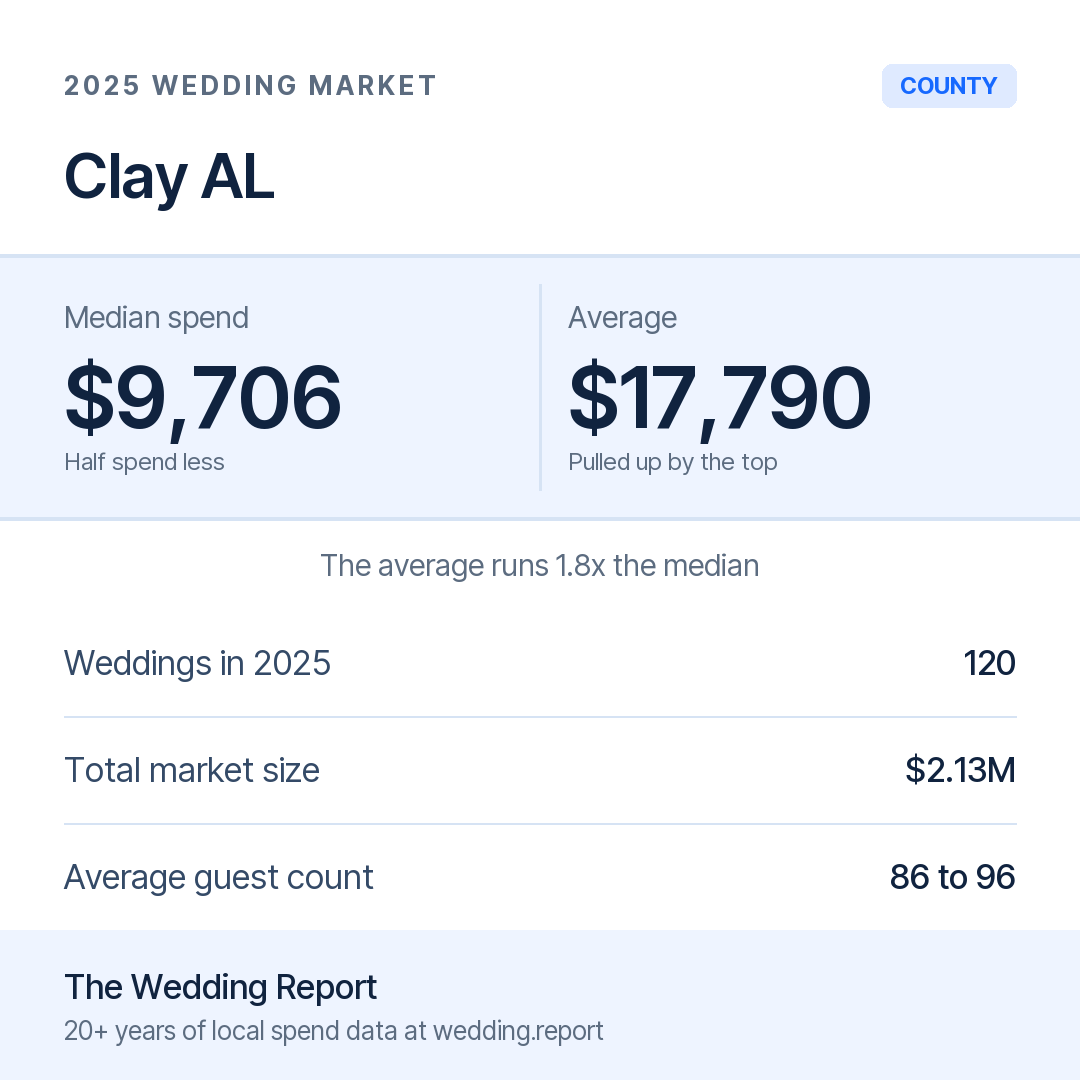 2025 Clay AL Wedding Market Statistics