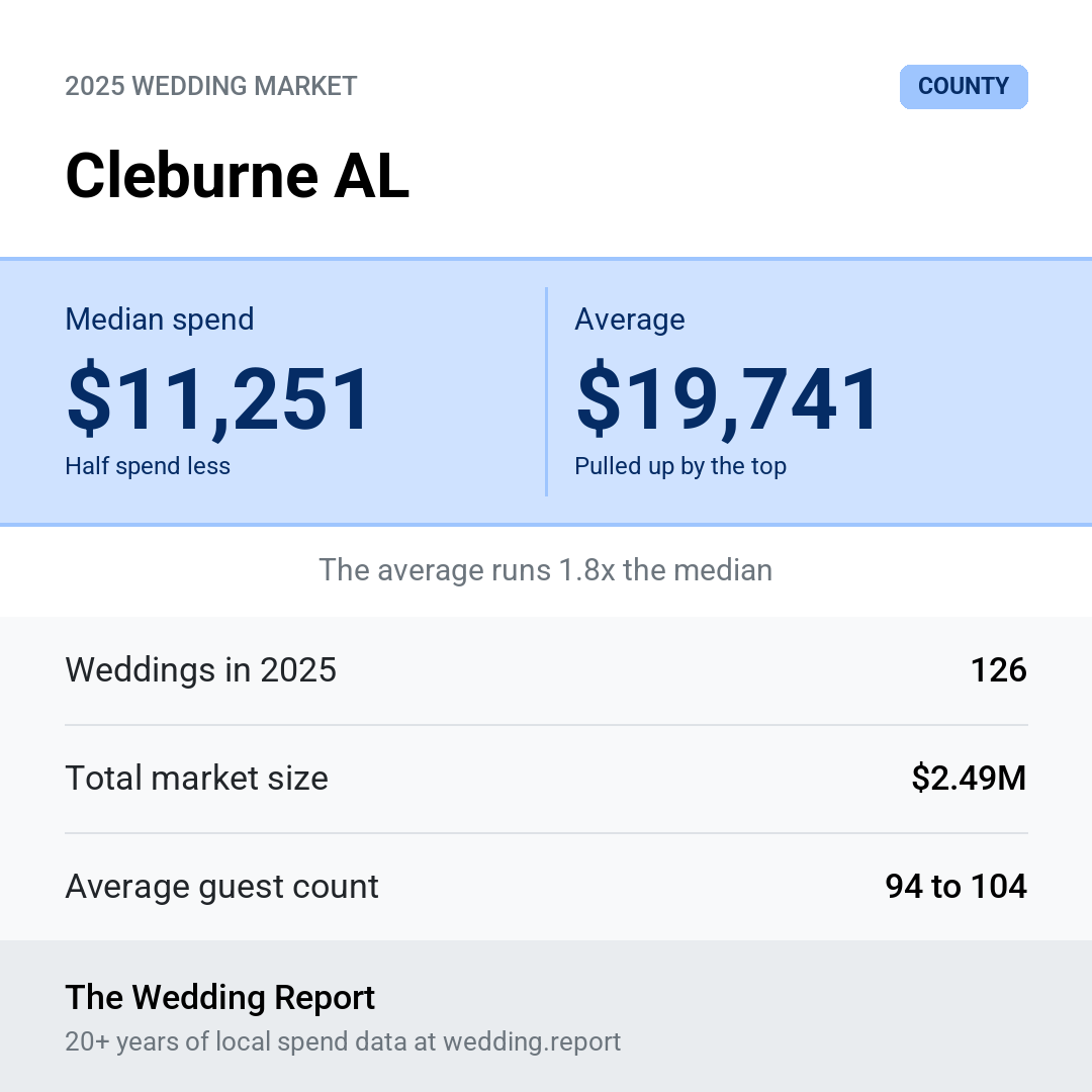2025 Cleburne AL Wedding Market Statistics