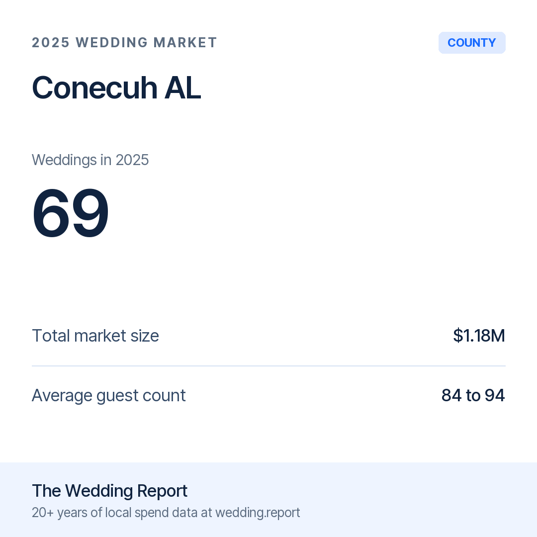 2025 Conecuh AL Wedding Market Statistics