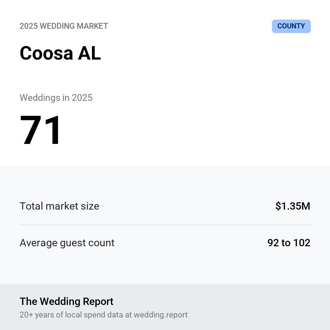 2025 Coosa AL Wedding Market Statistics