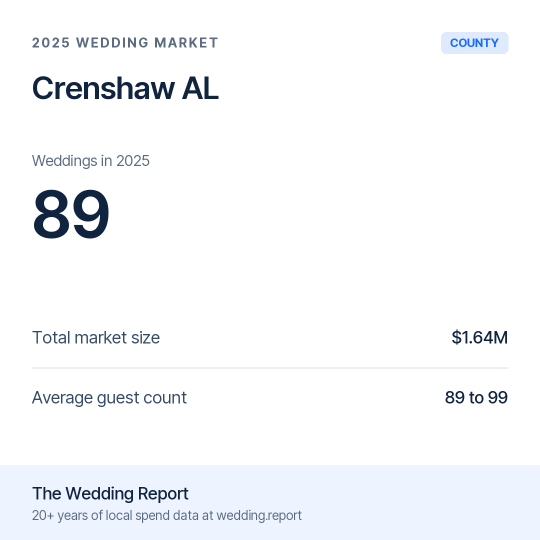 2025 Crenshaw AL Wedding Market Statistics
