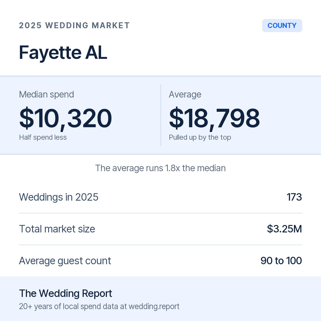 2025 Fayette AL Wedding Market Statistics