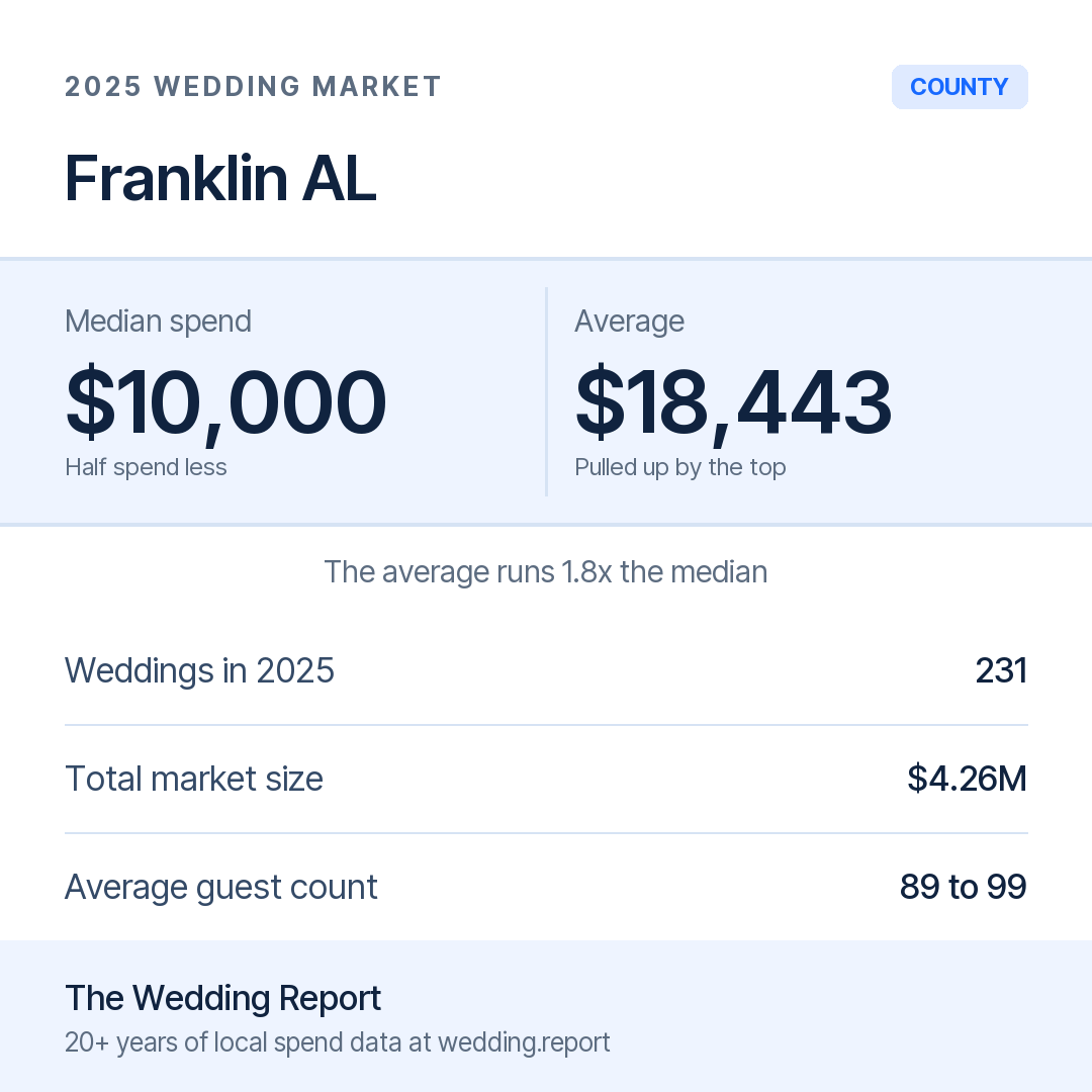 2025 Franklin AL Wedding Market Statistics