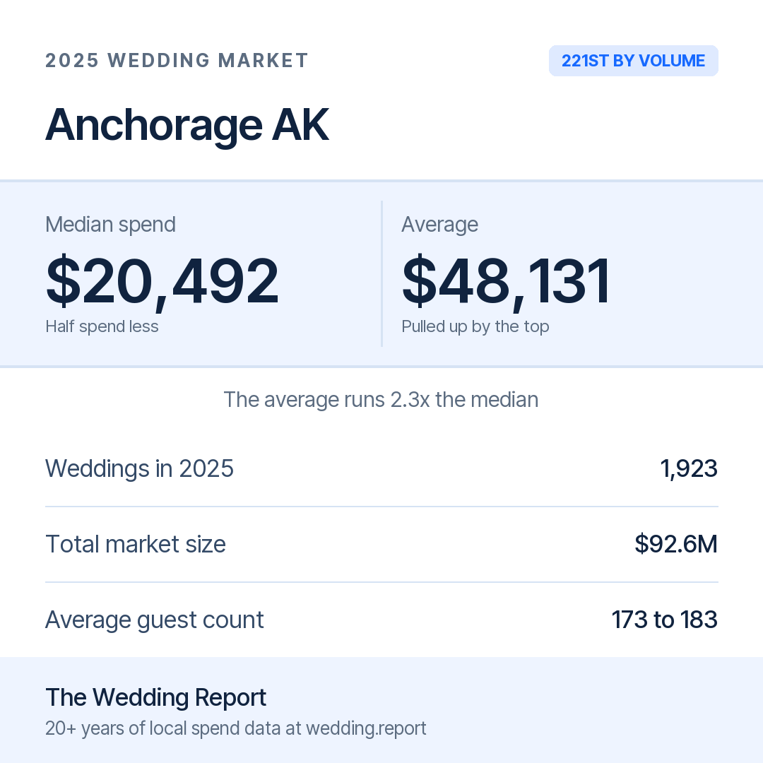 2025 Anchorage AK Wedding Market Statistics