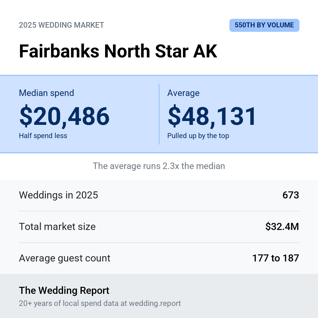 2025 Fairbanks North Star AK Wedding Market Statistics