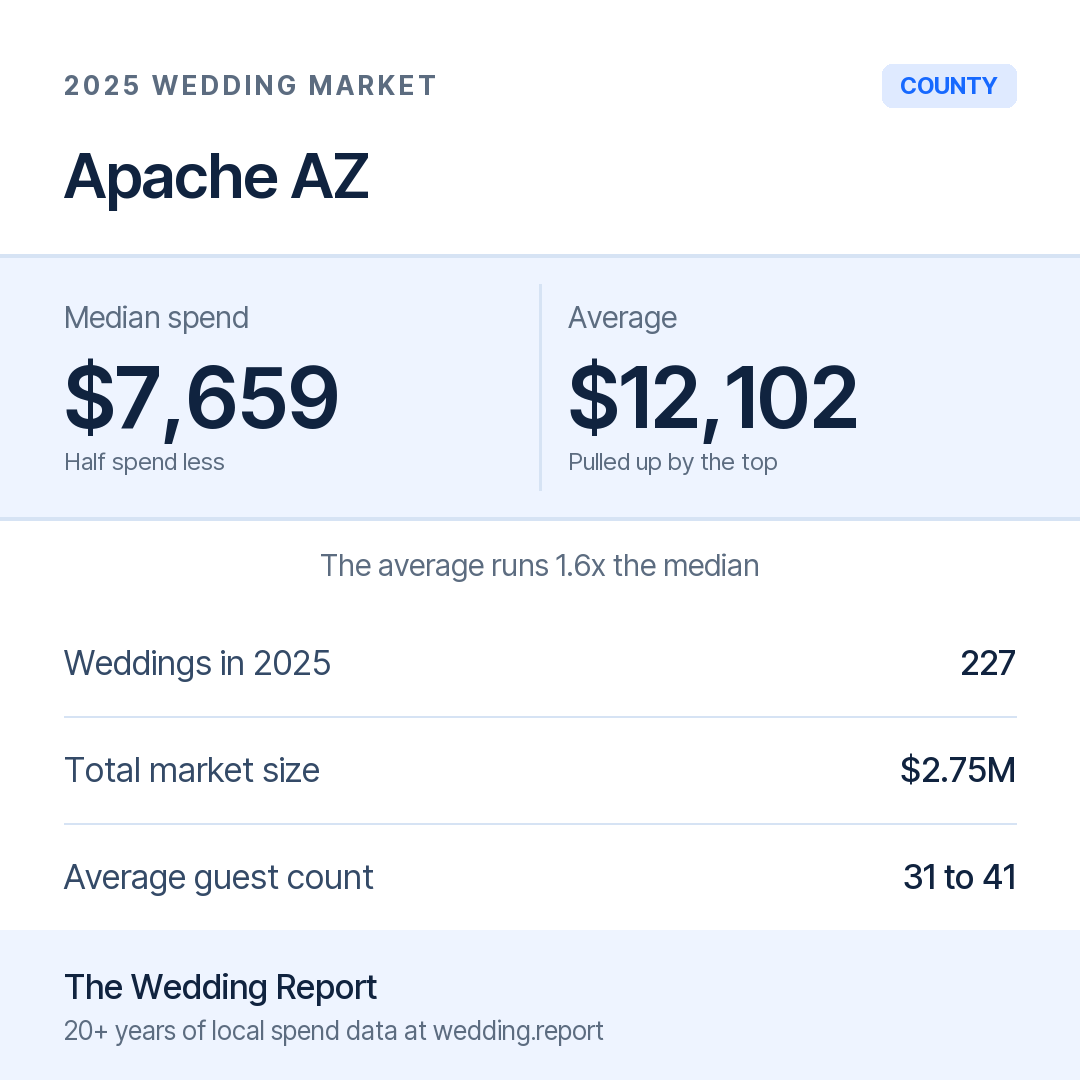 2025 Apache AZ Wedding Market Statistics