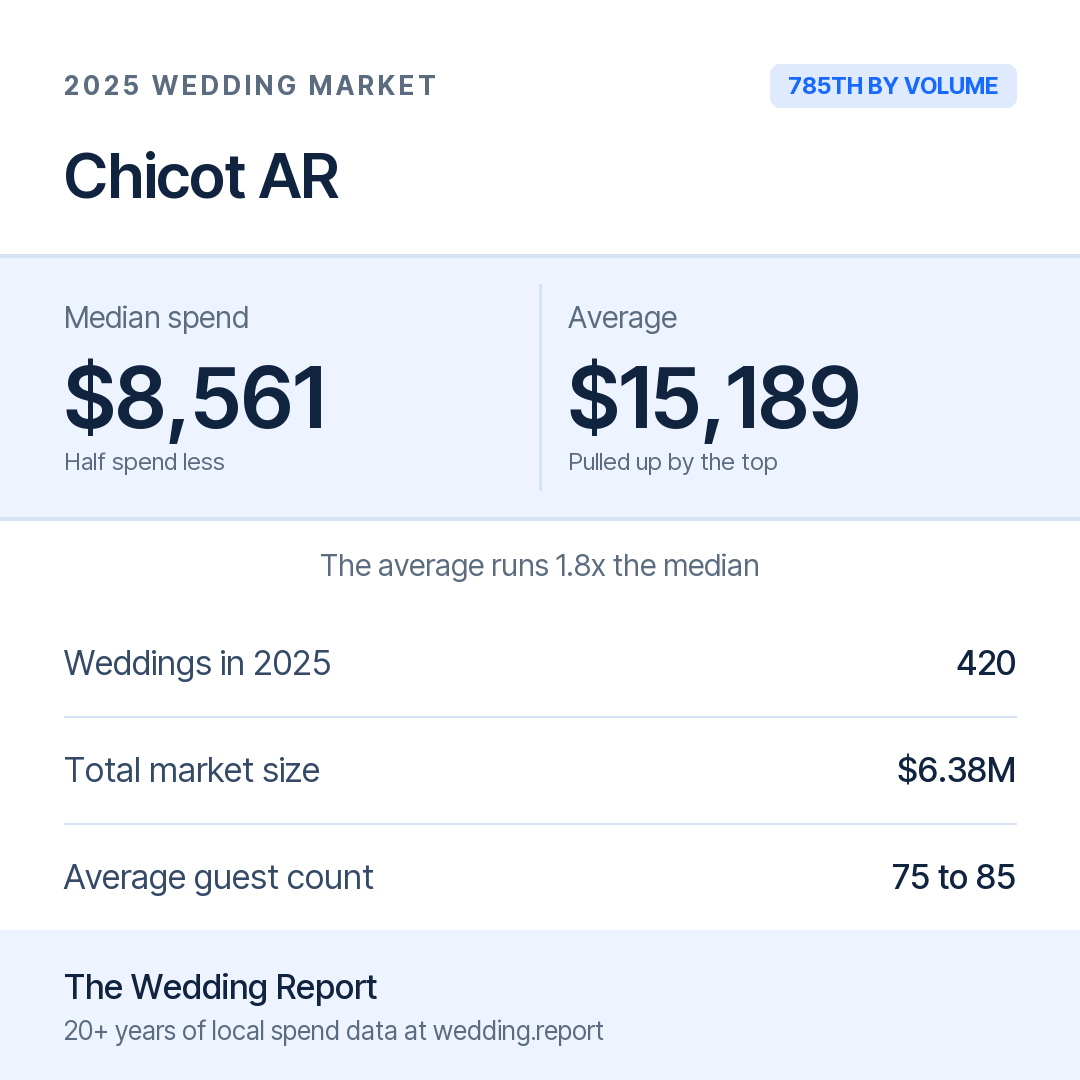 2025 Chicot AR Wedding Market Statistics