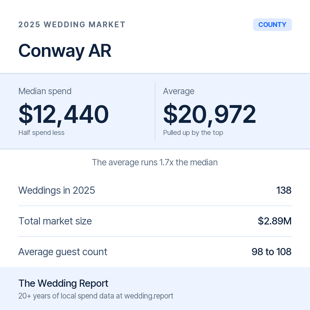 2025 Conway AR Wedding Market Statistics