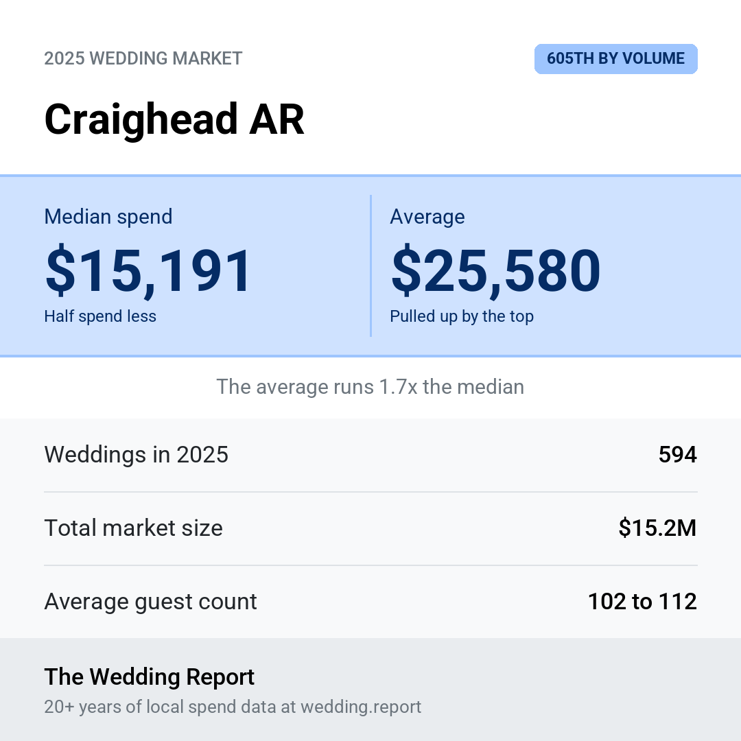 2025 Craighead AR Wedding Market Statistics