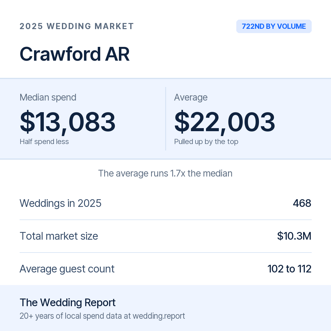 2025 Crawford AR Wedding Market Statistics