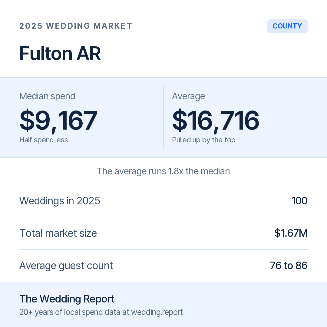2025 Fulton AR Wedding Market Statistics