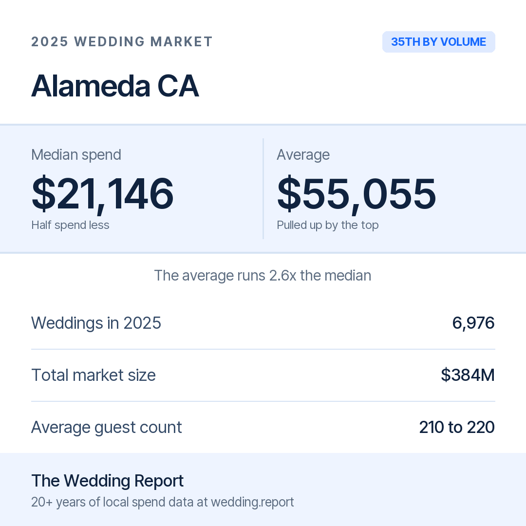 2025 Alameda CA Wedding Market Statistics