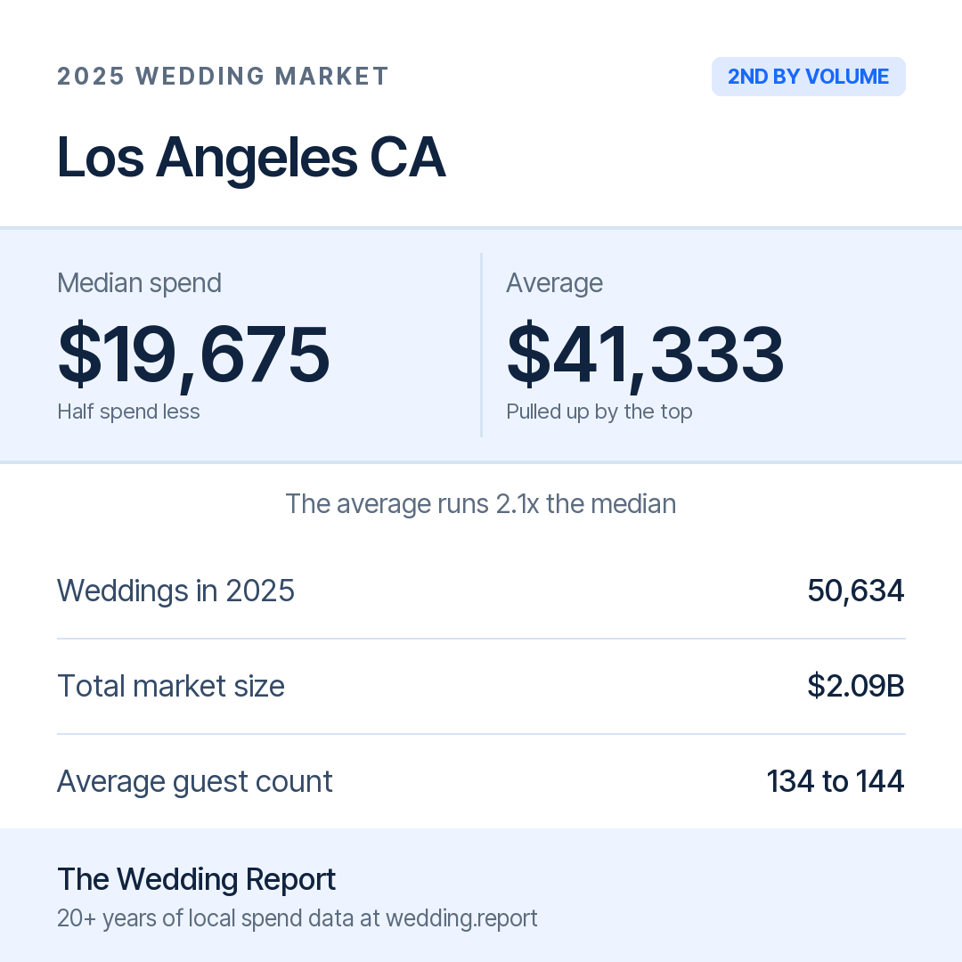 2025 Los Angeles CA Wedding Market Statistics