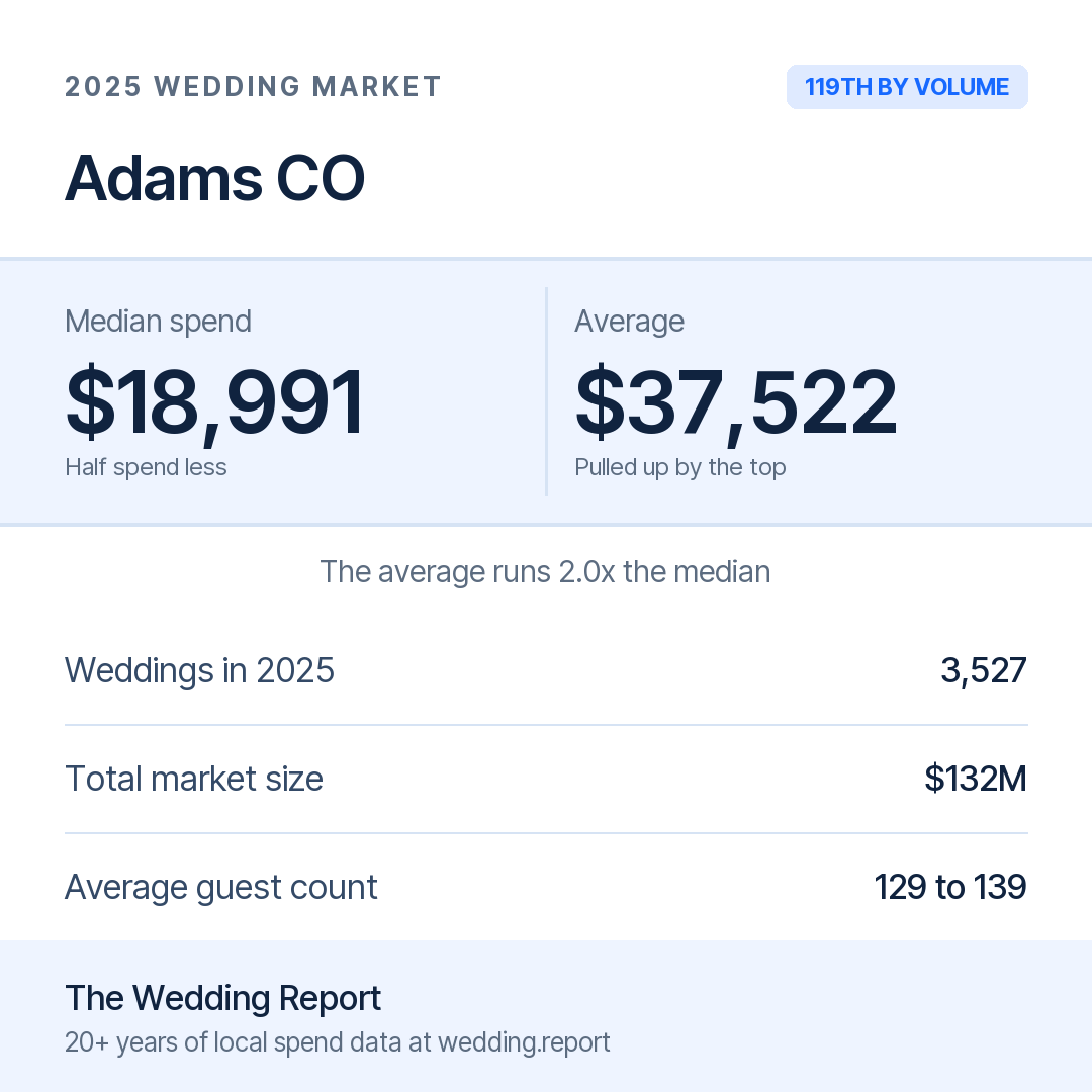 2025 Adams CO Wedding Market Statistics