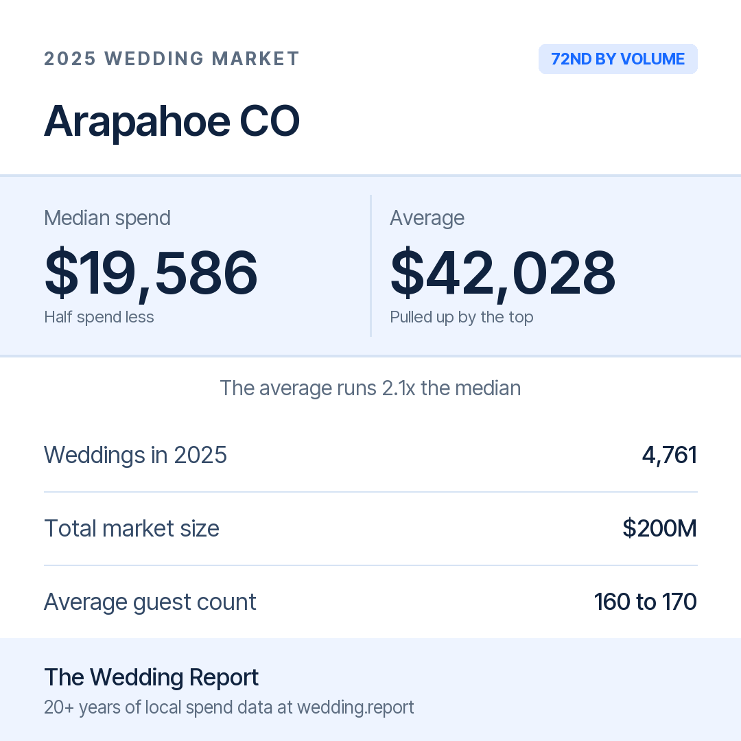 2025 Arapahoe CO Wedding Market Statistics