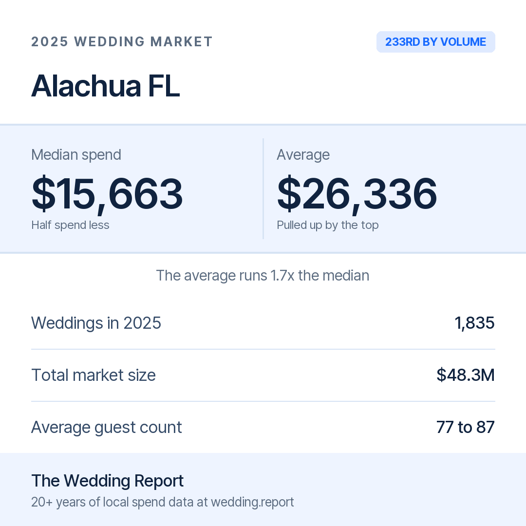 2025 Alachua FL Wedding Market Statistics