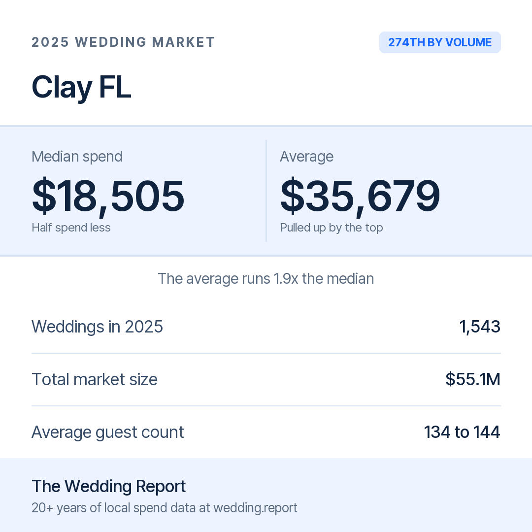 2025 Clay FL Wedding Market Statistics