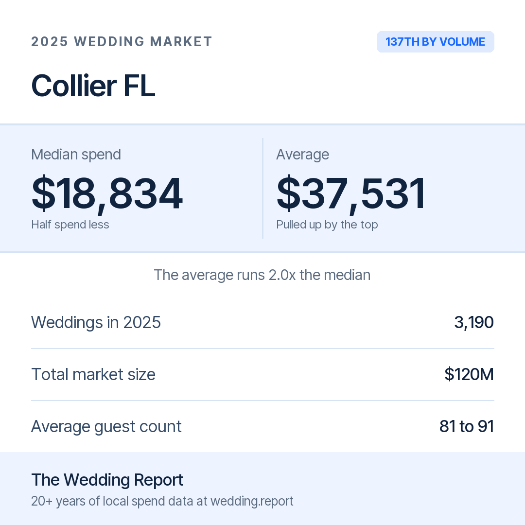 2025 Collier FL Wedding Market Statistics