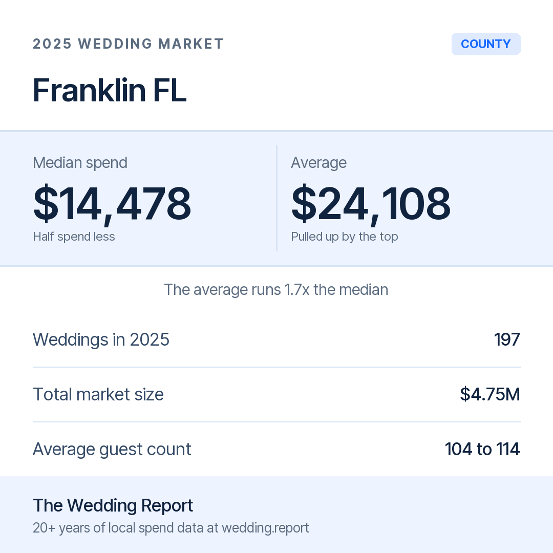 2025 Franklin FL Wedding Market Statistics