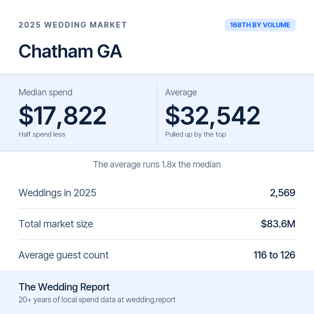 2025 Chatham GA Wedding Market Statistics