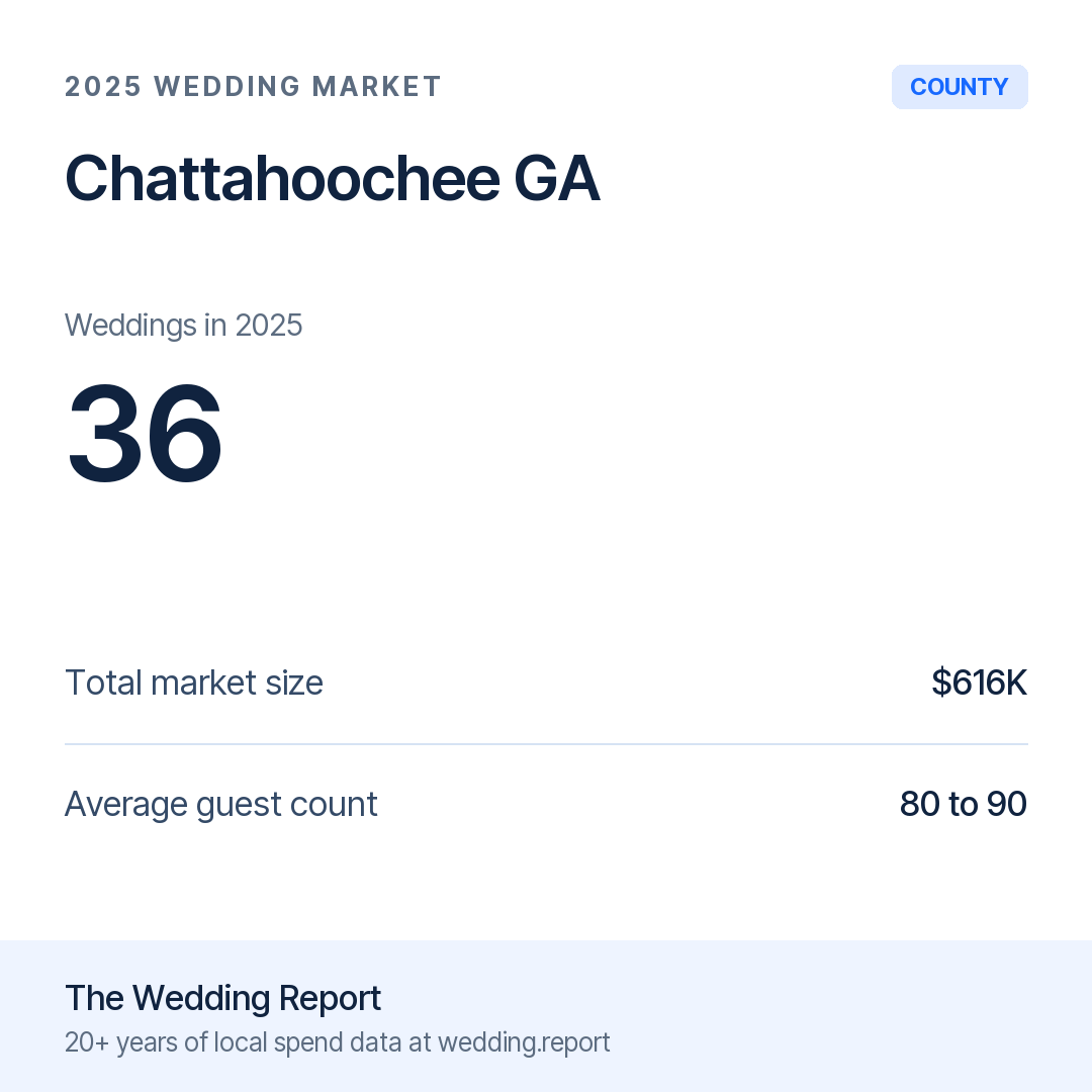 2025 Chattahoochee GA Wedding Market Statistics