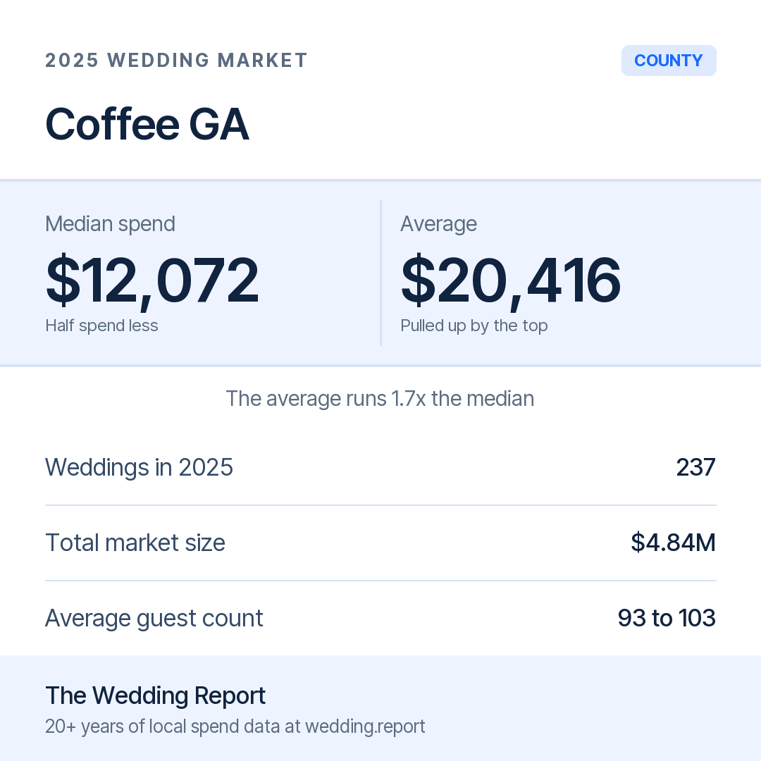 2025 Coffee GA Wedding Market Statistics