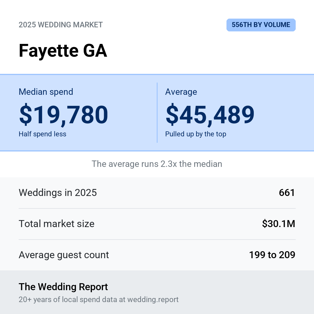 2025 Fayette GA Wedding Market Statistics