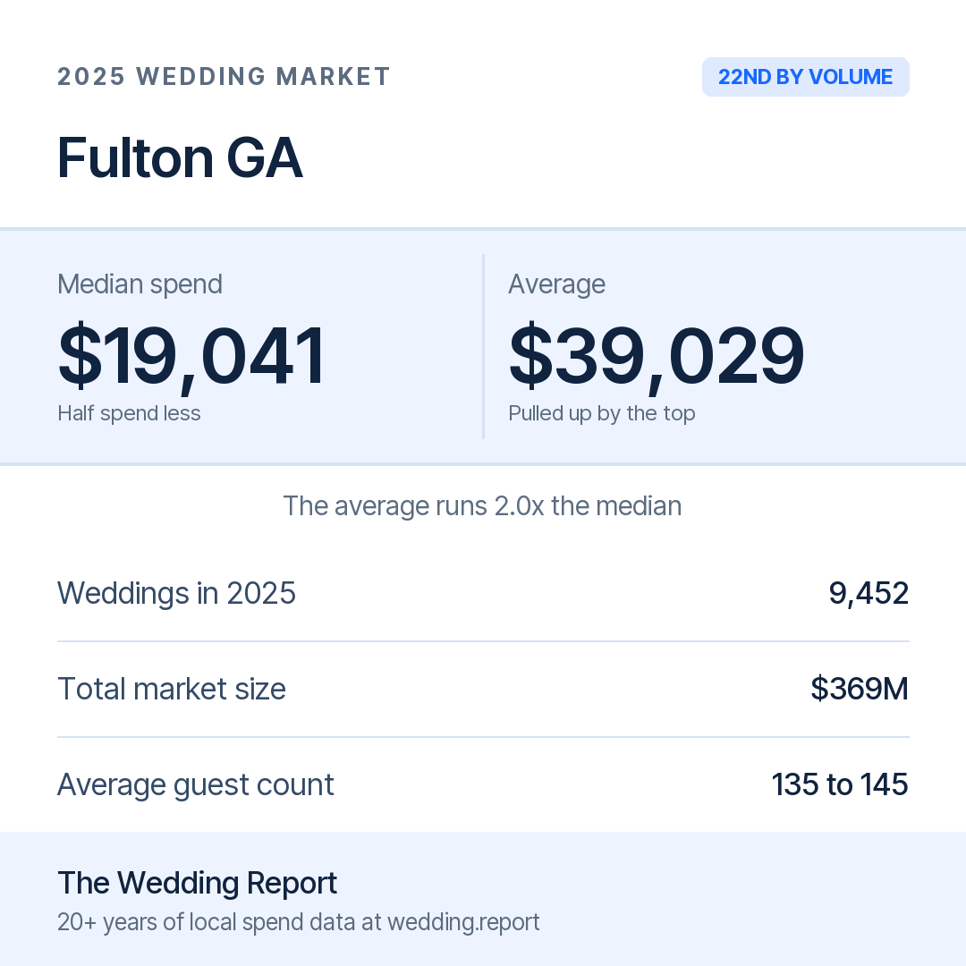 2025 Fulton GA Wedding Market Statistics