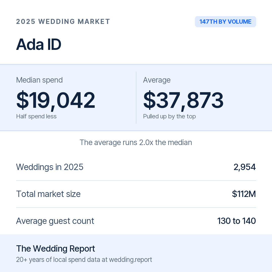 2025 Ada ID Wedding Market Statistics
