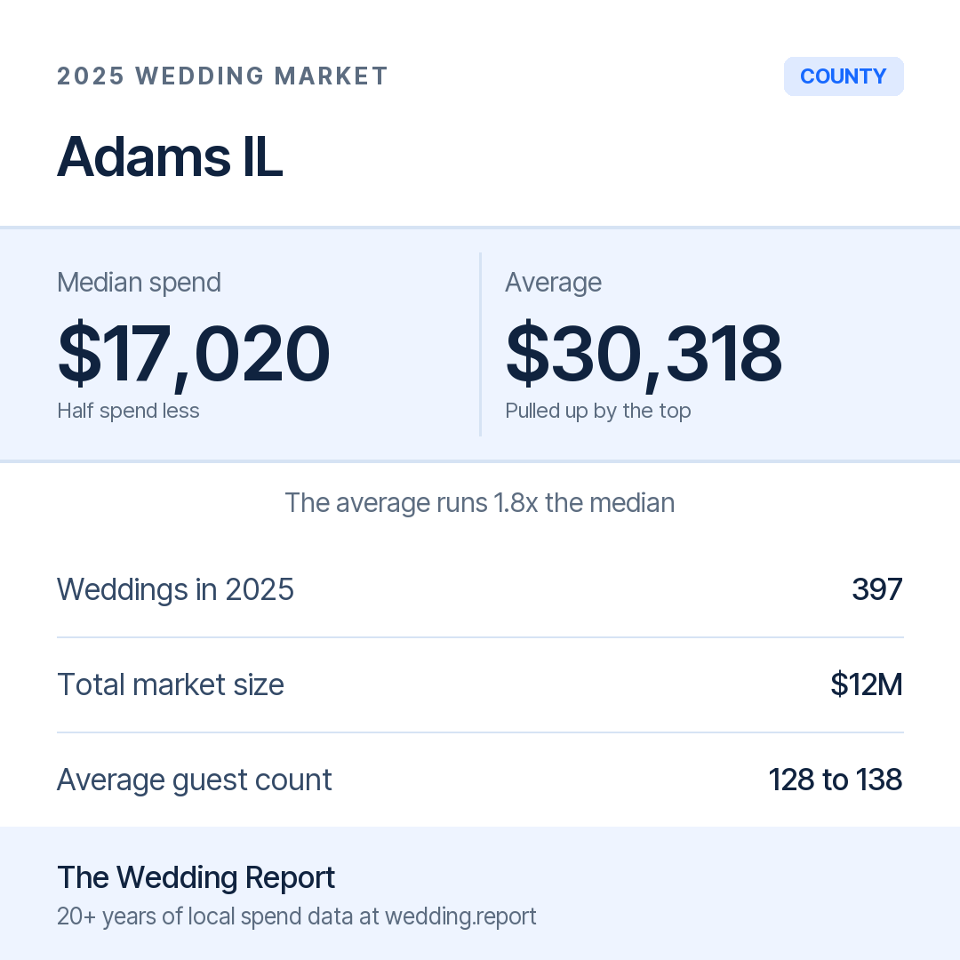 2025 Adams IL Wedding Market Statistics