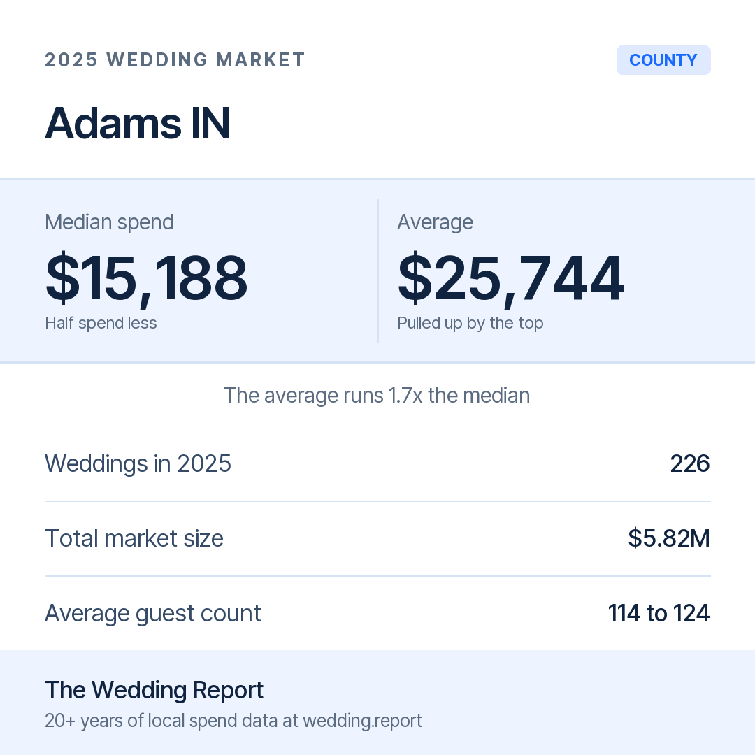 2025 Adams IN Wedding Market Statistics