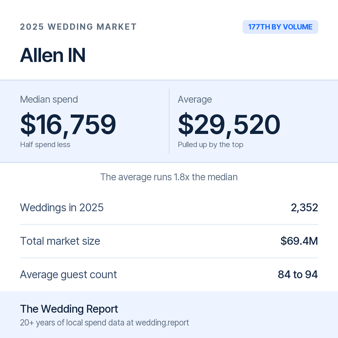 2025 Allen IN Wedding Market Statistics