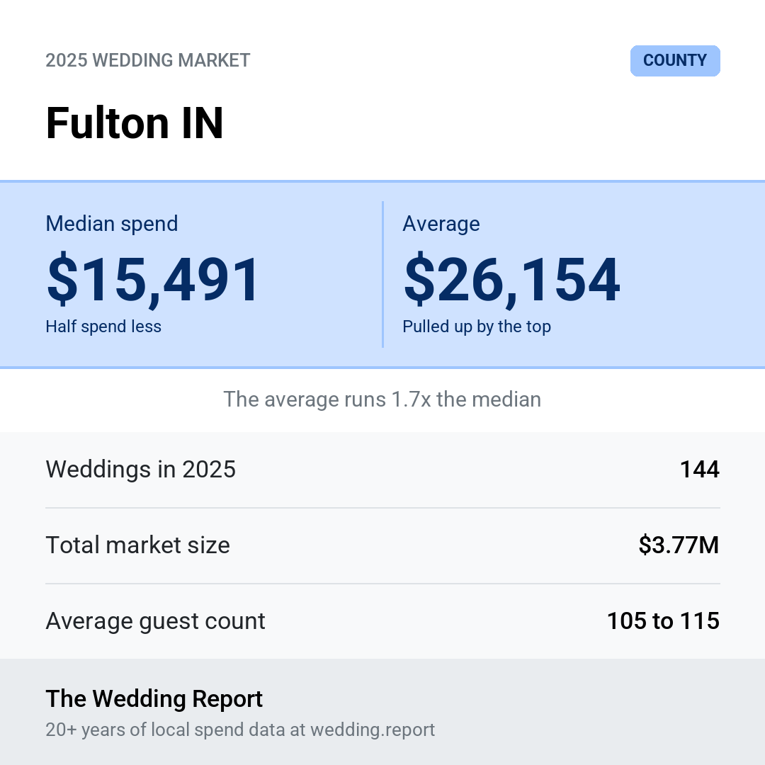 2025 Fulton IN Wedding Market Statistics