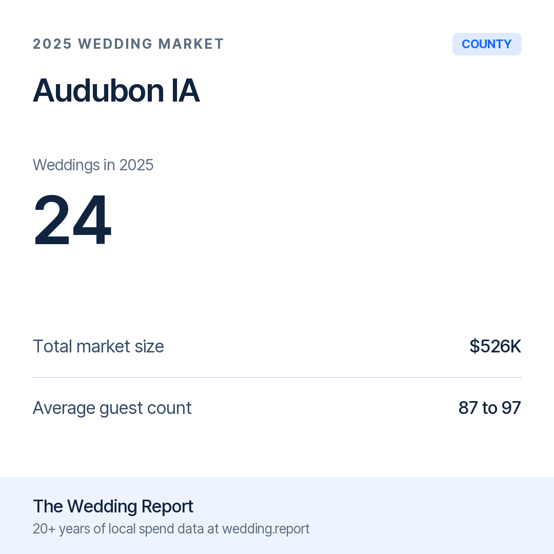 2025 Audubon IA Wedding Market Statistics