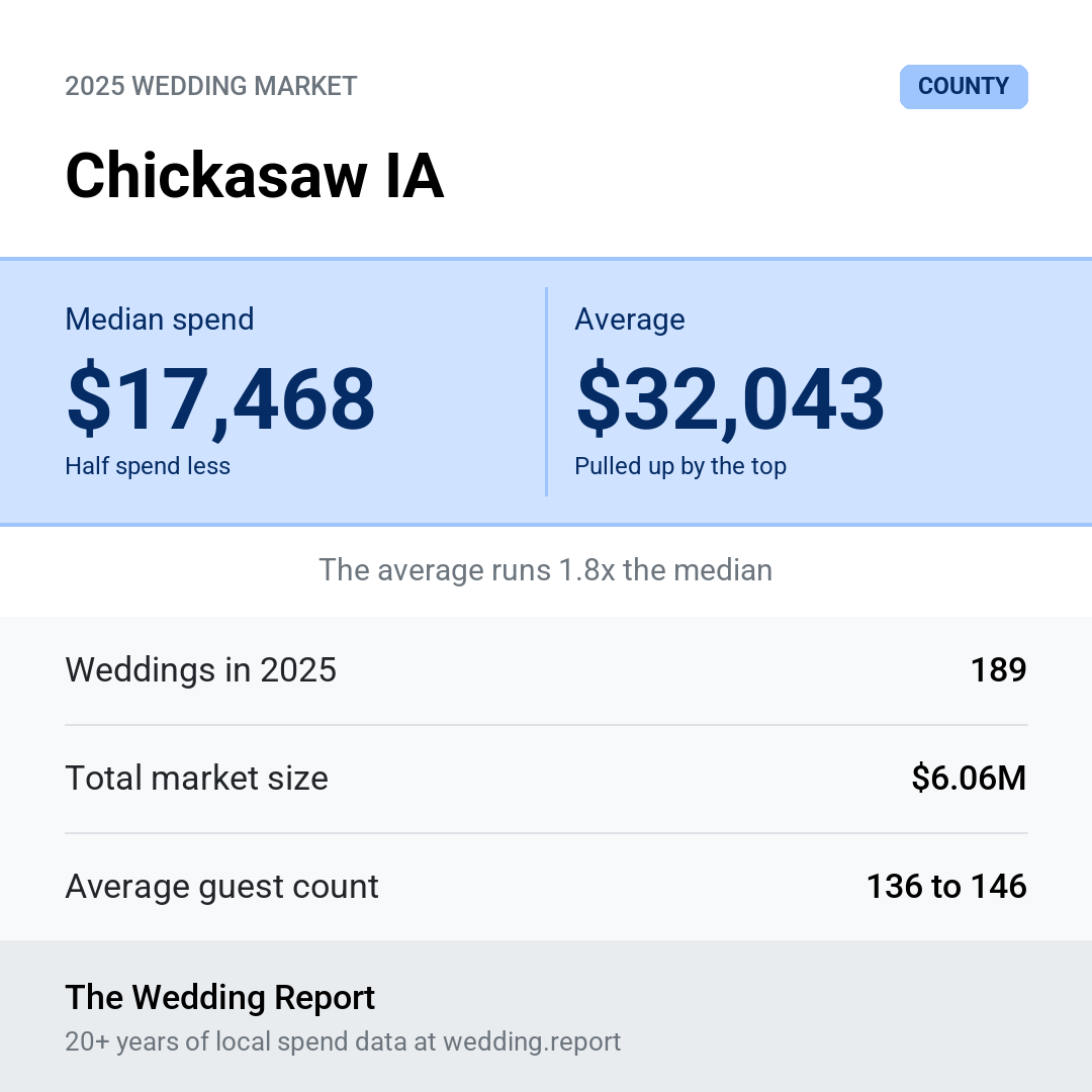 2025 Chickasaw IA Wedding Market Statistics