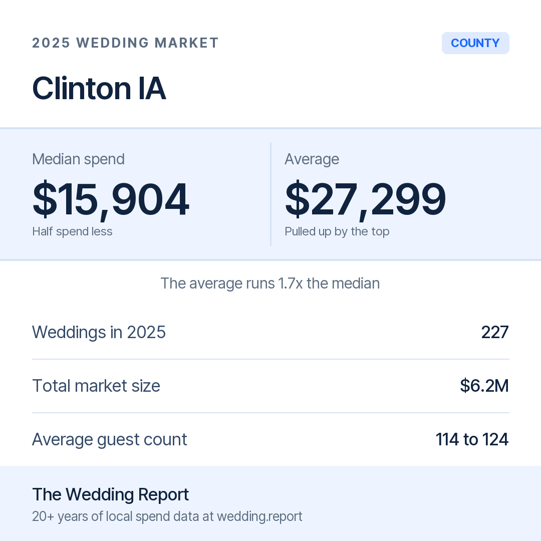 2025 Clinton IA Wedding Market Statistics