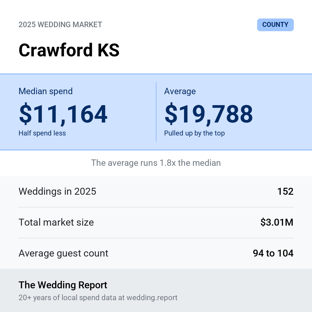 2025 Crawford KS Wedding Market Statistics
