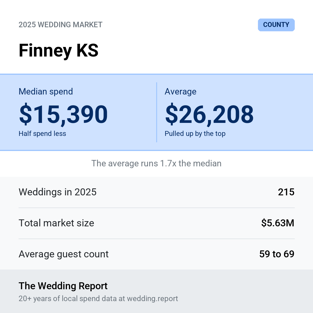 2025 Finney KS Wedding Market Statistics