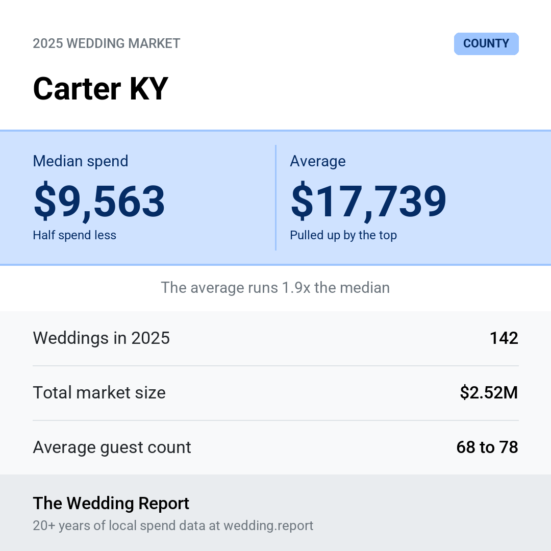 2025 Carter KY Wedding Market Statistics
