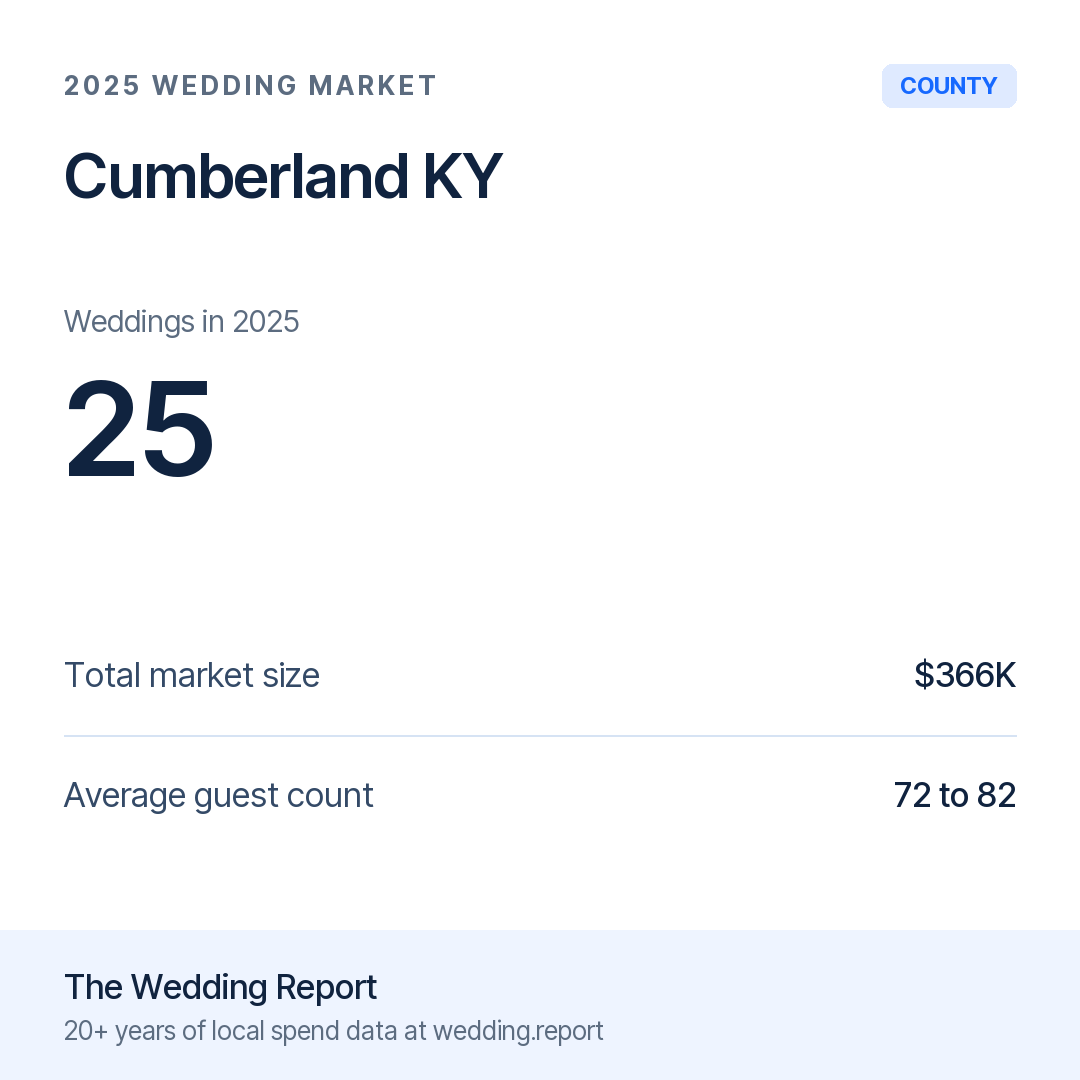 2025 Cumberland KY Wedding Market Statistics