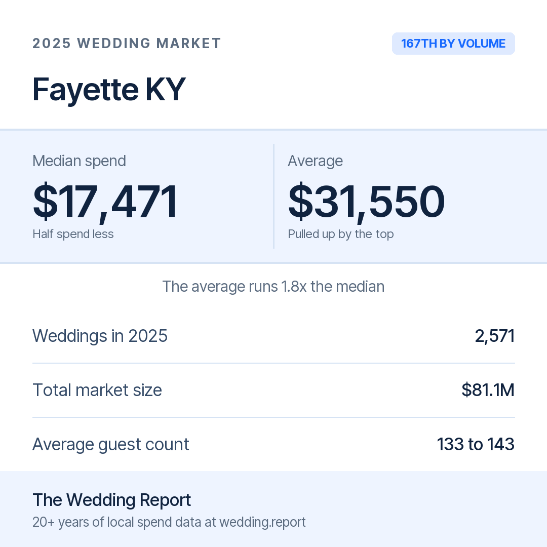 2025 Fayette KY Wedding Market Statistics