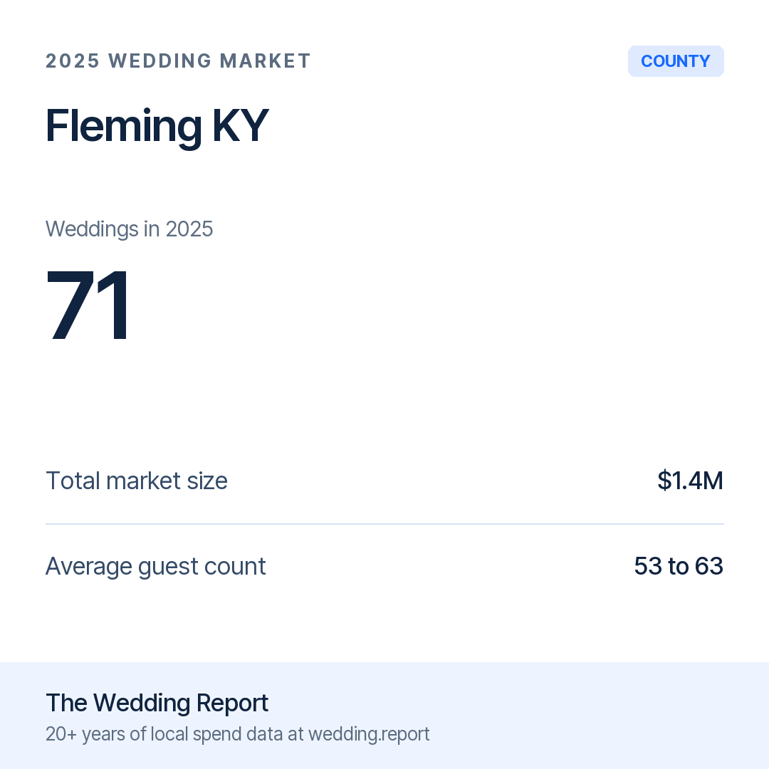 2025 Fleming KY Wedding Market Statistics