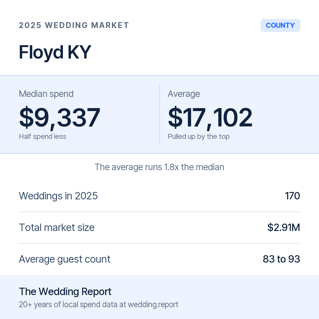 2025 Floyd KY Wedding Market Statistics