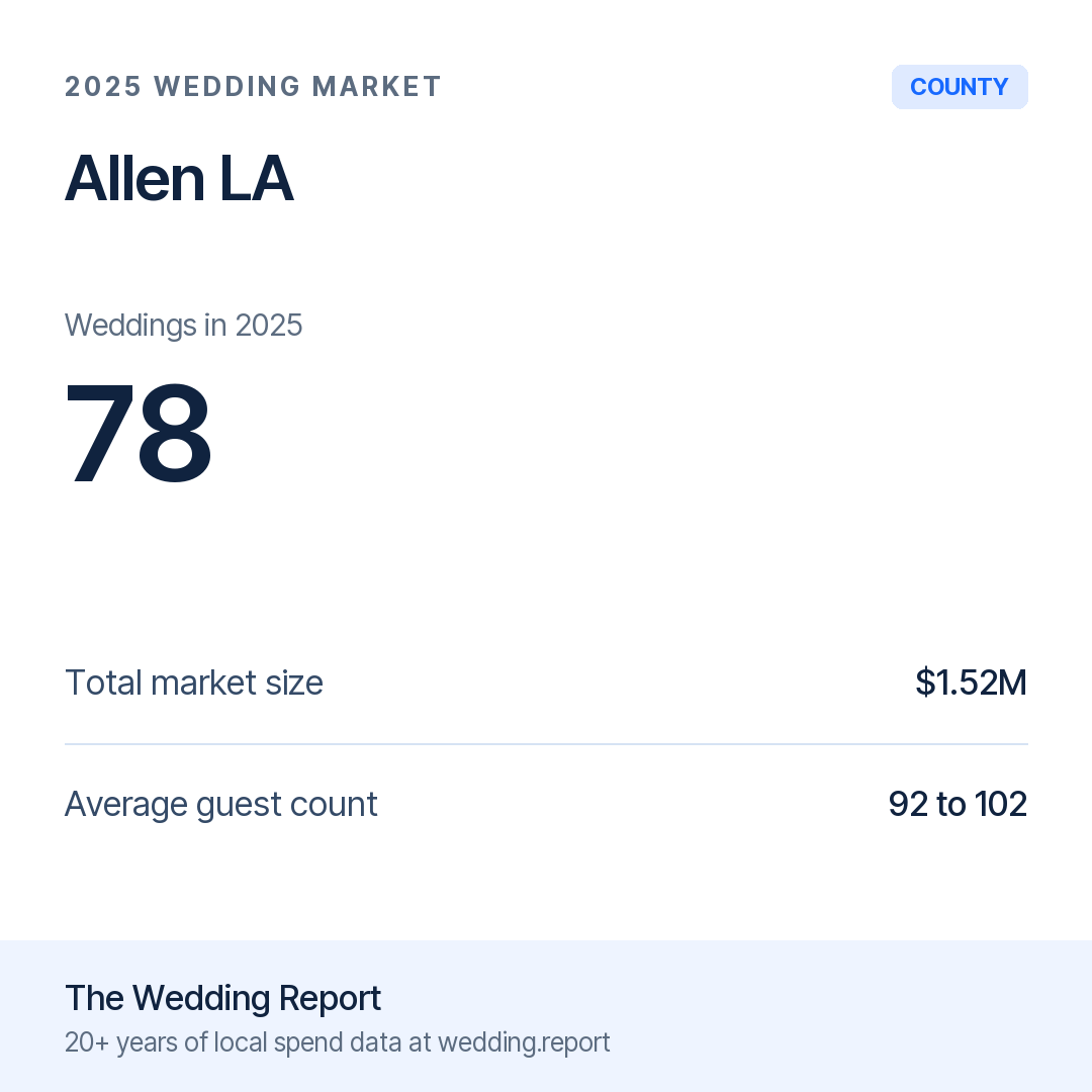 2025 Allen LA Wedding Market Statistics