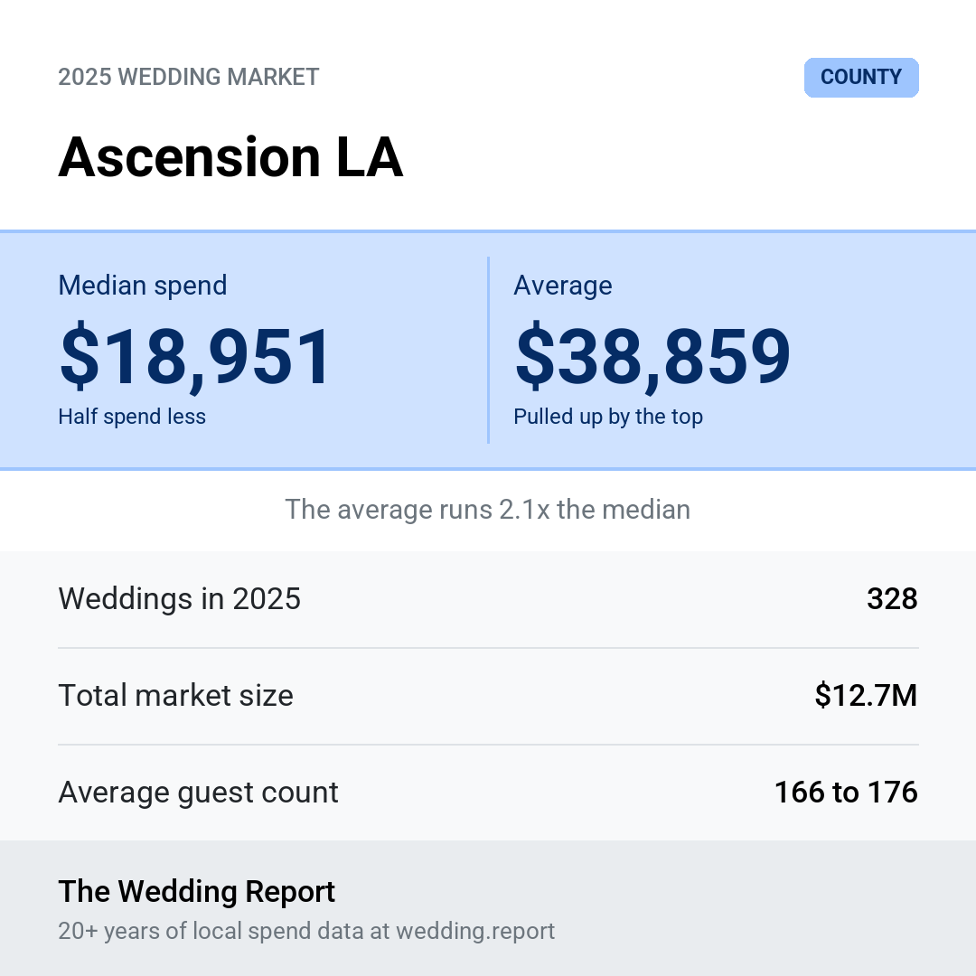 2025 Ascension LA Wedding Market Statistics