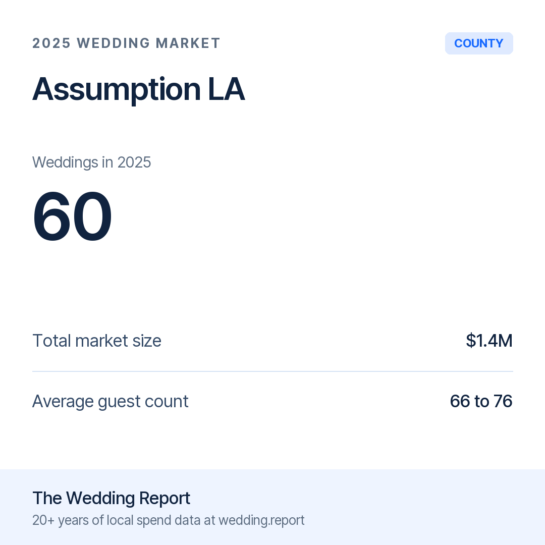 2025 Assumption LA Wedding Market Statistics