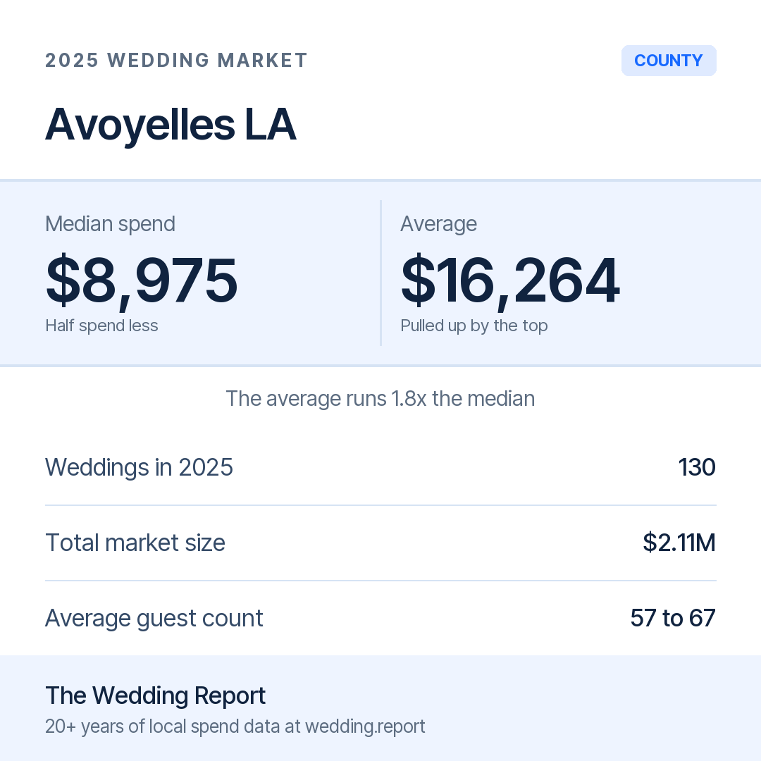 2025 Avoyelles LA Wedding Market Statistics