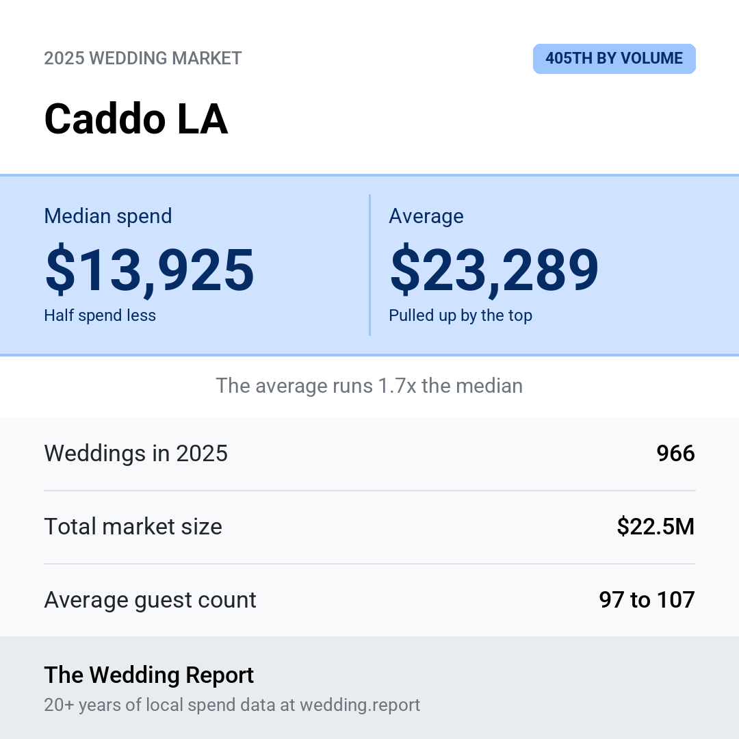 2025 Caddo LA Wedding Market Statistics