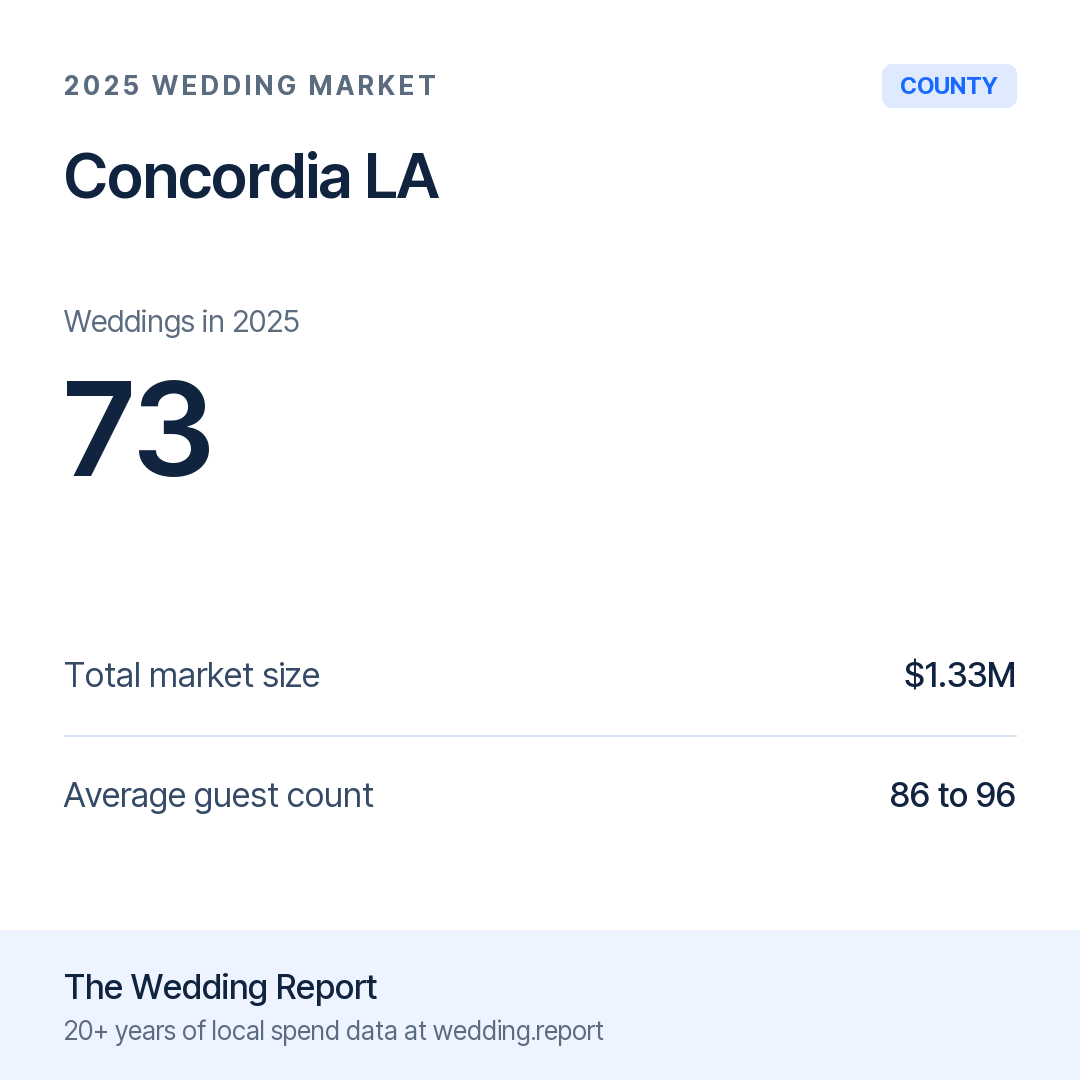 2025 Concordia LA Wedding Market Statistics